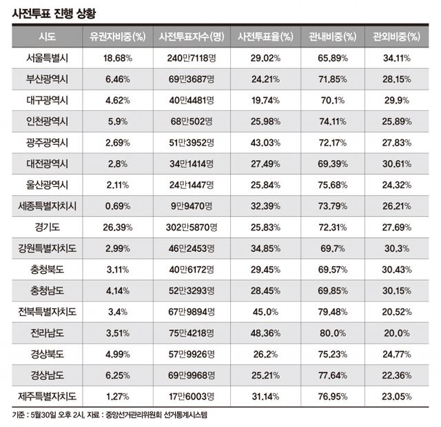 전국 사전투표 사전투표진행상황 비교. /그래픽=강지호 기자 