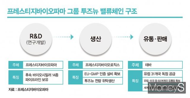 프레스티지바이오파마가 최근 글로벌 제약사 테바와 투즈뉴의 유럽 독점 판매·공급 계약을 체결하면서 시가총액 30조원 비전 실현에 한 발 다가설 수 있을지 주목된다. 프레스티지바이오파마 그룹 투즈뉴 밸류체인 구조. /인포그래픽=강지호 기자 