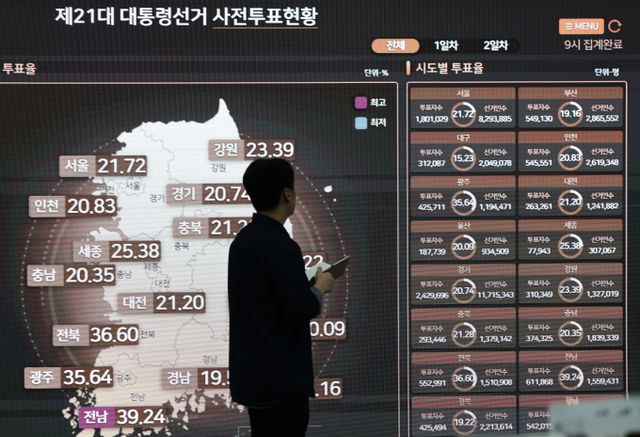 제21대 대통령선거 사전투표 둘째 날인 30일 오전 경기도 과천 중앙선거관리위원회 선거종합상황실 대형 전광판에 동시간대 투표율을 비롯한 사전투표율 현황이 표시되고 있다. /사진=뉴스1