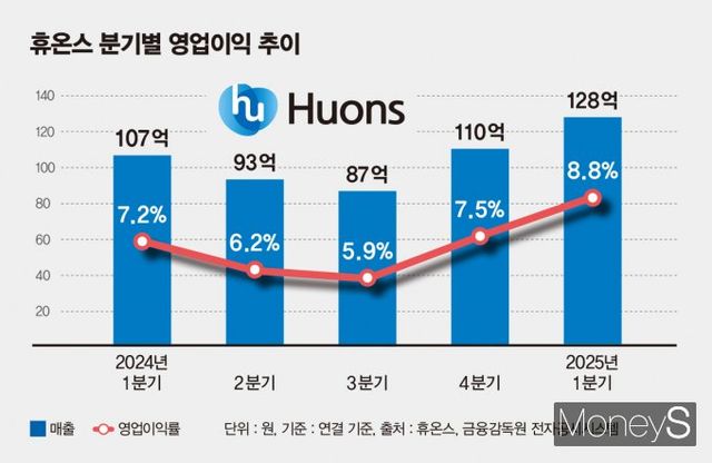 휴온스가 건강기능식품 통합법인 출범과 글로벌 시장 공략을 통해 수익성 회복에 속도를 낼 것으로 전망된다. 휴온스 분기별 영업이익 추이. /인포그래픽=김은옥 기자 