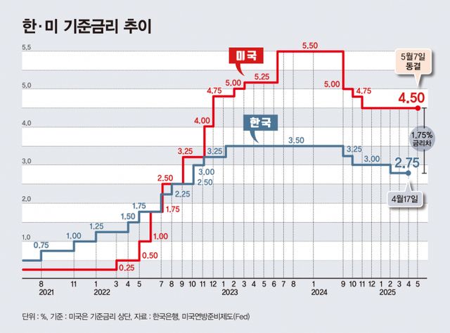 한국과 미국의 기준금리 추/그래픽=김은옥 기자