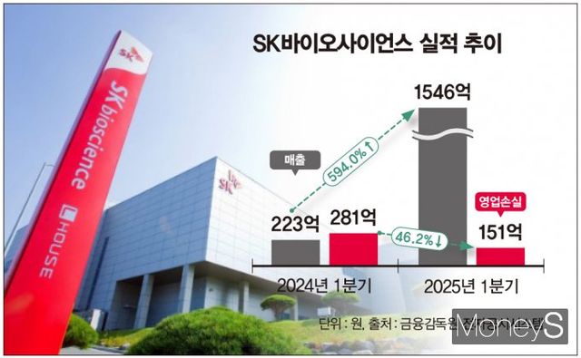 SK바이오사이언스 실적 추이. /인포그래픽=김은옥 기자 