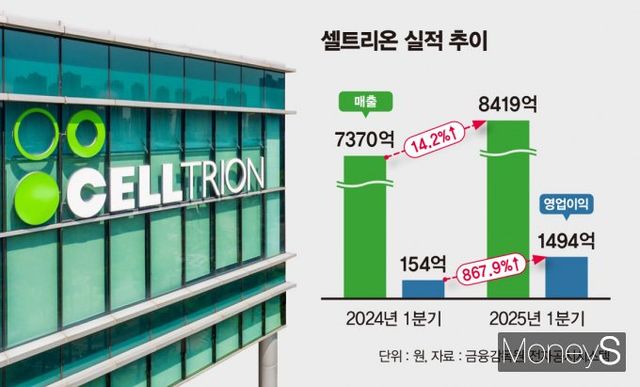 셀트리온의 올 1분기 연결기준 매출 8419억원, 영업이익 1494억원이다. 셀트리온 실적 추이. /인포그래픽=김은옥 기자 