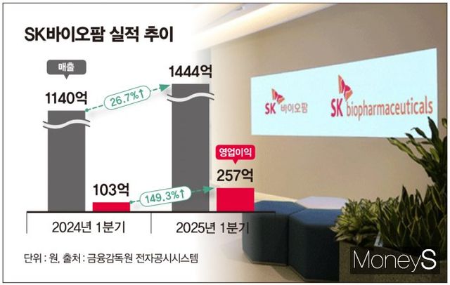 올해 1분기 SK바이오팜은 뇌전증 신약 엑스코프리 매출 증가로 수익성 확대를, SK바이오사이언스는 자체 개발 백신 판매와 자회사 실적 회복으로 외형 성장을 이뤘다. SK바이오팜 실적 추이. /인포그래픽=김은옥 기자 