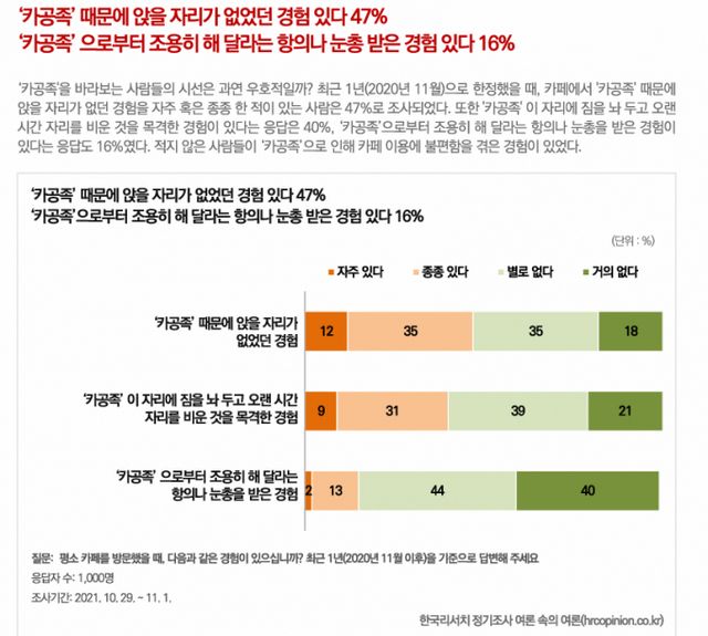 조사 결과 카페 이용객 중 47%가 '카공족' 때문에 앉을 자리가 없었던 경험이 있다고 답변했다. 사진은 한국리서치가 카공족에 대한 여론을 조사한 설문 결과들. /그래픽=한국리서치