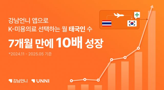 강남언니가 태국에서 K-미용의료 수요를 이끌며 출시 7개월 만에 현지 예약자 수 10배 성장을 기록했다. /사진=힐링페이퍼