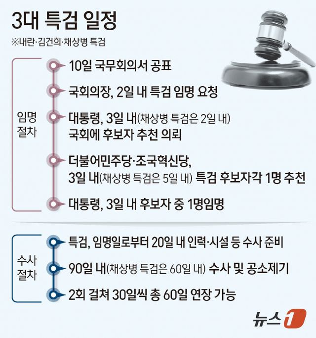 정치권에선 특히 문재인 정부에서 검찰 고위직을 지내거나 윤석열 정부와 각을 세운 인물들이 특검으로 복수 거론되는 것으로 전해졌다. 사진은 3대 특검 일정을 나타낸 그래프. /사진=뉴스1