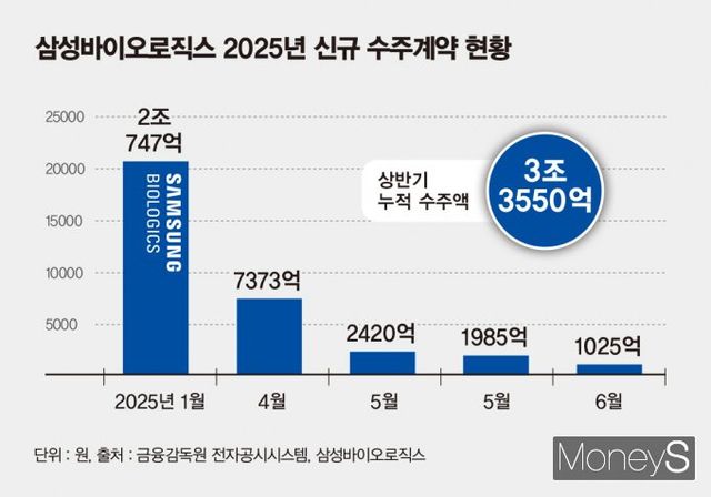 삼성바이오로직스가 상반기에만 3조3550억원의 수주를 올리며 고공행진하는 가운데 다음주 열리는 바이오USA에서 추가 수주 빅딜 성사가 기대된다. 삼성바이오로직스 2025년 신규 수주계약 현황. /인포그래픽=김은옥 기자 