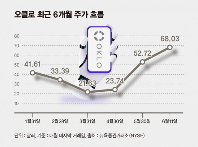 사진은 오클로 최근 6개월 주가 흐름. /사진=김은옥 기자