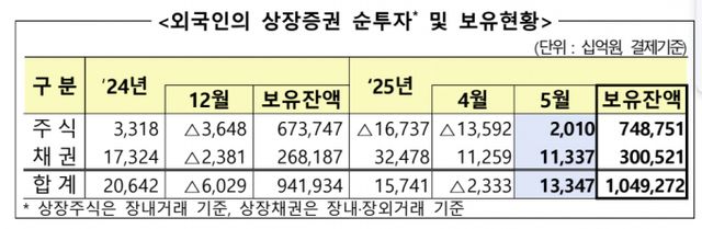 외국인들의 국내 투자가 확대되는 추세다. /자료=금융감독원