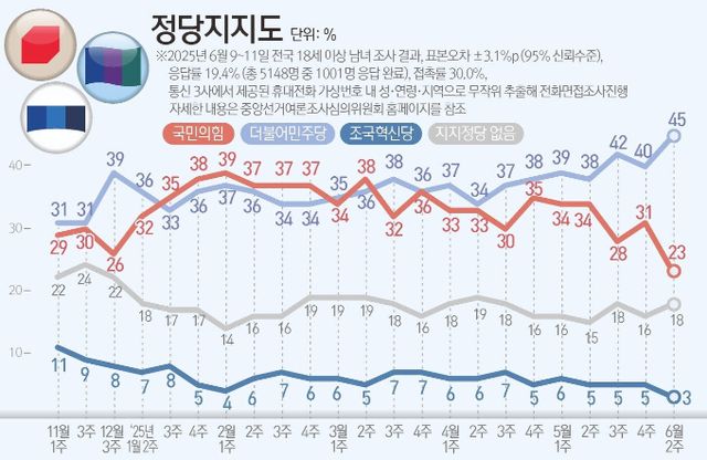 정당 지지도에서 더불어민주당이 국민의힘을 22%p 앞선다는 여론조사 결과가 나왔다. /그래픽=뉴스1