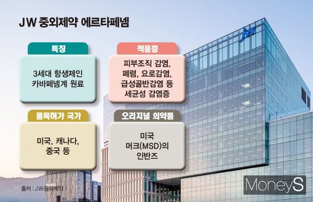 JW중외제약의 에르타페넴 완제의약품이 최근 중국에서 품목허가를 받아 향후 매출 1조원 달성 목표에도 힘을 보탤 것으로 전망된다. JW중외제약 에르타페넴. /인포그래픽=김은옥 기자 