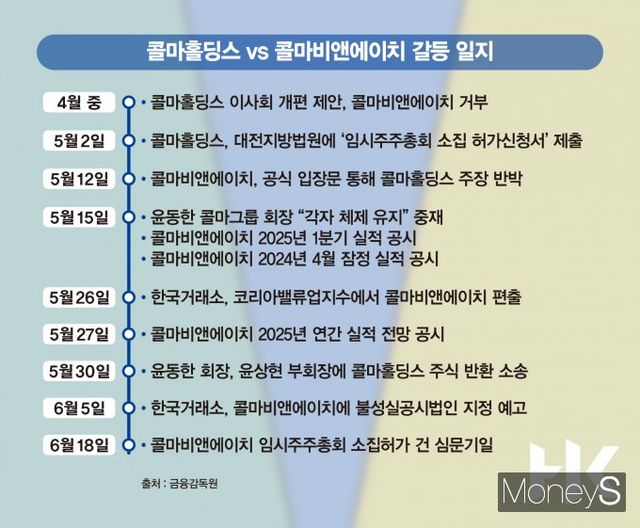 콜마홀딩스와 콜마비앤에이치 경영권 갈등 일지. /그래픽=김은옥 기자