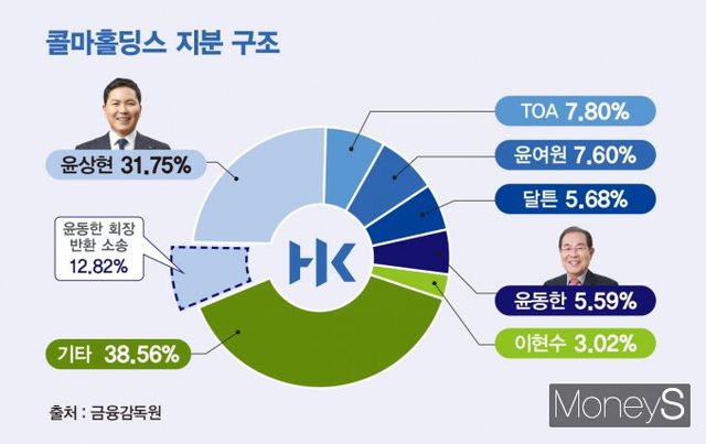 윤동한 콜마그룹 회장이 2019년 장남 윤상현 부회장에게 증여했던 콜마홀딩스 주식을 돌려받기 위해 지난 5월30일 서울중앙지방법원에 소장을 제출했다. 이로써 그룹 경영권을 둘러싼 남매 간 갈등이 부자 간 갈등으로 비화했다. /그래픽=김은옥 기자