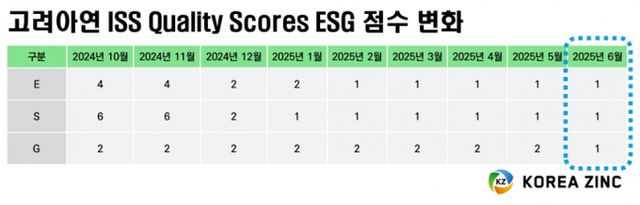 고려아연이 ISS 퀄리티스코어의 모든 부문에서 최고점을 받았다. /사진=고려아연