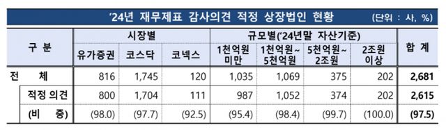자료=금융감독원