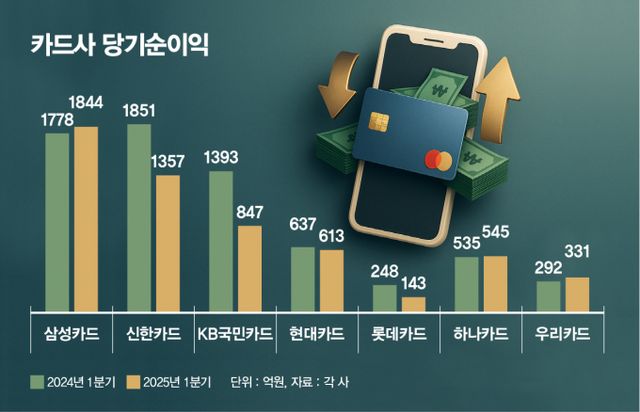 카드사 당기순이익 추이/그래픽=김은옥 기자