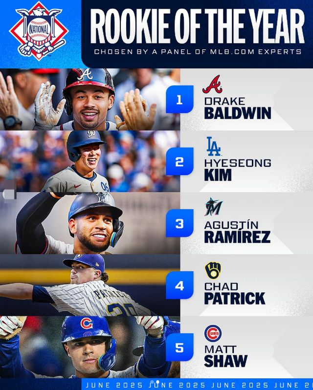 LA다저스 김혜성이 제한된 출전 시간에도 내셔널리그 신인왕 모의투표에서 2위에 올랐다. 사진은 18일(현지시각) MLB닷컴이 공개한 내셔널리그 신인왕 모의투표 결과. /사진=MLB닷컴 인스타그램 캡처