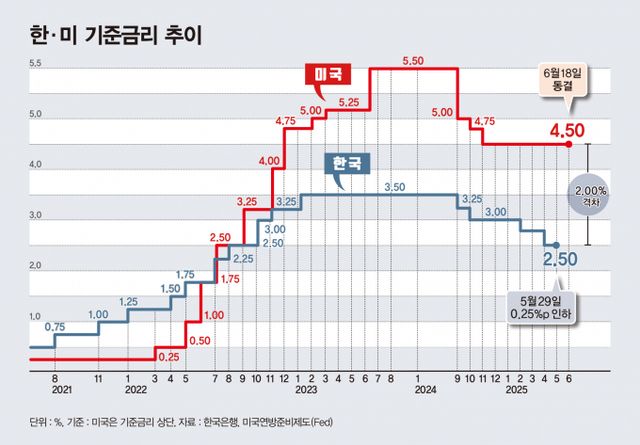 한미 기준금리 추이/그래픽=김은옥 기자
