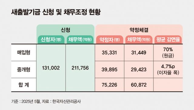 새출발기금 신청 및 채무조정 현황/그래픽=김은옥 기자