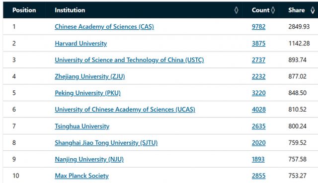 중국이 기초과학 분야에서도 세계 연구기관 순위 상위권을 석권하며 연구 역량을 입증했다. 국제학술지 네이처가 발표한 2025 네이처 인덱스에서 중국과학원(CAS)과 중국 기관 8곳이 지난해 기초과학 분야 연구기여도 상위 10위권에 포함됐다. /사진=네이처 웹사이트 캡처
