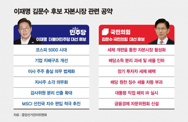 사진은 이재명 더불어민주당 후보, 김문수 국민의힘 후보의 자본시장 관련 공약. /사진=김은옥 기자 