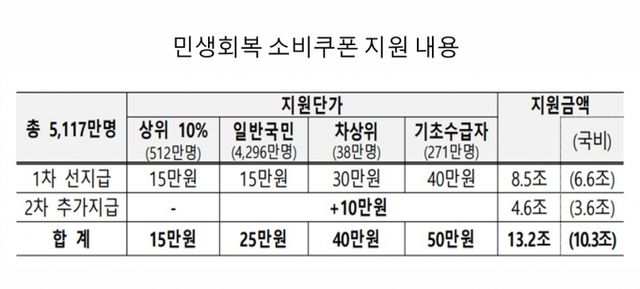 민생회복 소비쿠폰 지원 내용. /그래픽=기획재정부