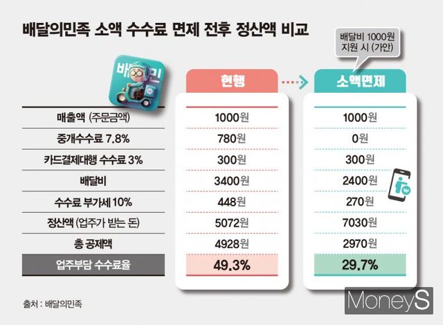 배달의민족이 1만원 이하 주문에 대한 중개수수료 면제에 이어 배달비 추가 지원도 추진한다. /그래픽=김은옥 기자