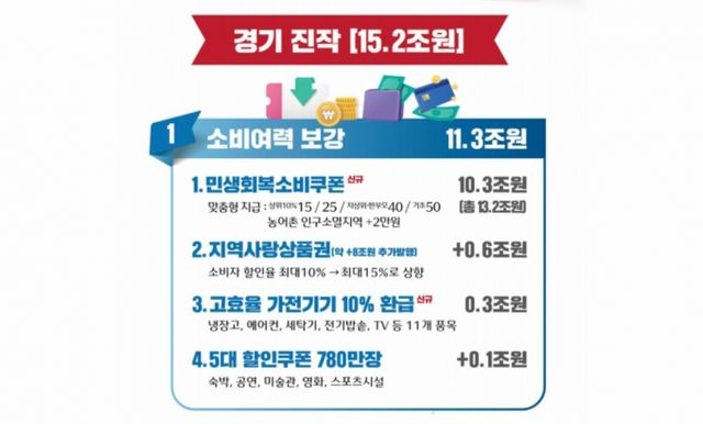 전체 경기 진작 예산 가운데 소비여력 보강에만 11조3000억원이 배정됐다. /그래픽=기획재정부