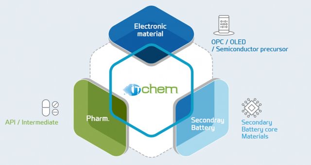 의약품과 디스플레이 소재 등을 개발하는 화학기업 아이티켐이 코스닥 상장을 추진한다. 사진은 아티티켐 사업 구조 이미지./사진=아이티켐