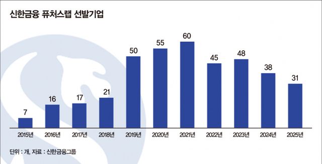 신한금융 퓨처스랩 선발기업/그래픽=강지호 기자
