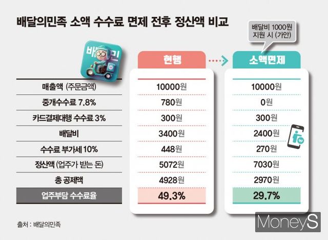 배달의민족 새 상생안에 따른 1만원 이하 주문 정산액 비교. /그래픽=김은옥 기자