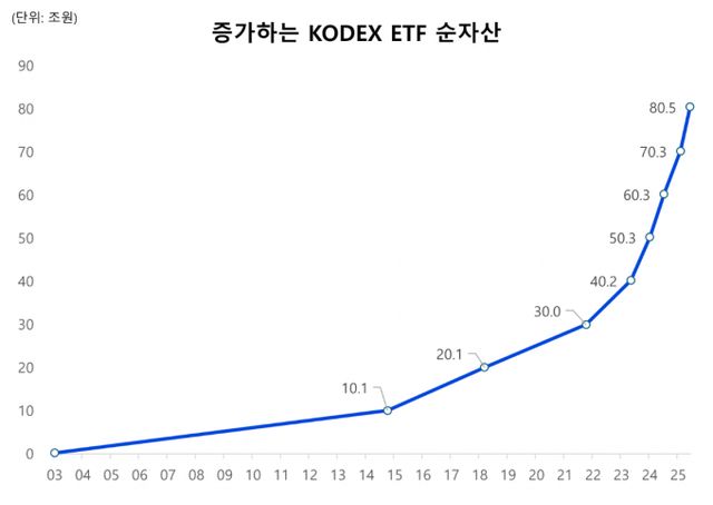 삼성자산운용 'KODEX ETF' 순자산이 80조원을 넘었다. 표는 증가하는 KODEX ETF 순자산. /사진=삼성자산운용 
