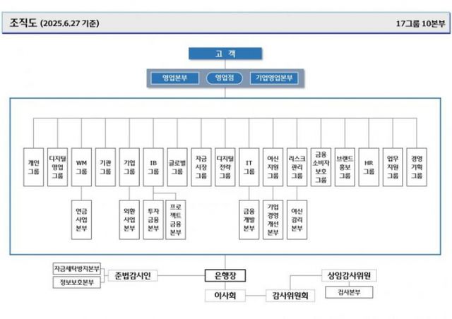 우리은행 조직개편 후 조직도. /자료=우리은행