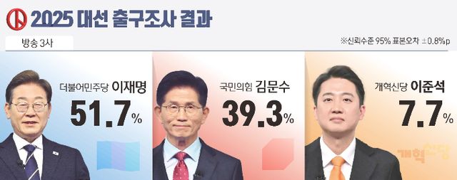 지상파 방송 3사(KBS·MBC·SBS)의 제21대 대선 출구조사 및 종합편성채널 출구조사에서 이재명 더불어민주당 대선 후보가 승리를 거둘 것으로 예상됐다. 그래픽은 방송 3사 출구조사 결과를 바탕으로 한 그래픽. /그래픽=뉴스1
