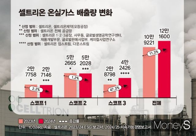 사진은 셀트리온 온실가스 배출량 변화. /그래픽=김은옥 기자