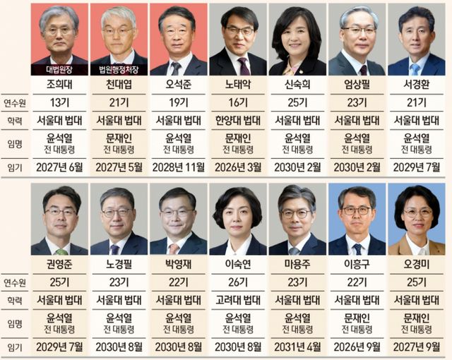 이 대통령의 5년 임기 동안 대법원장과 대법관 14명 중 10명, 헌법재판관 9명 중 7명이 교체된다. 사진은 대법관 구성. /사진=뉴스1