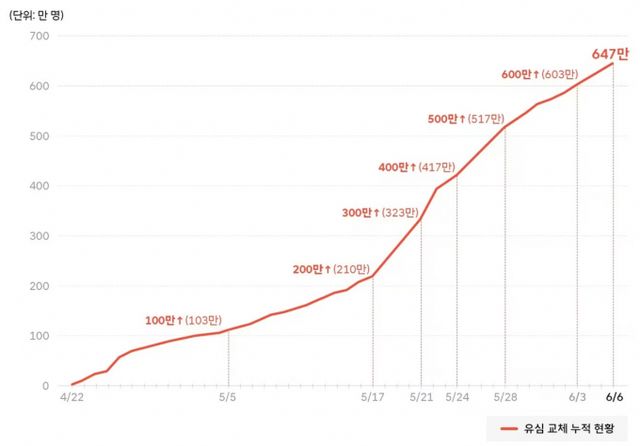 유심 해킹 사태로 인해 진행하는 SK텔레콤 유심 교체가 700만명 능선을 향해 가고 있다. 그래픽은 유심 교체 누적 현황./그랙픽=SK텔레콤