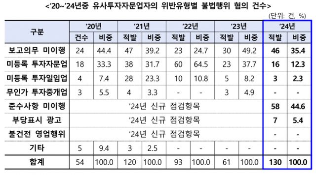 출처=금융감독원