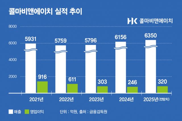 윤여원 대표 체제 이후 콜마비앤에이치 실적 추이. / 그래픽=김은옥 기자