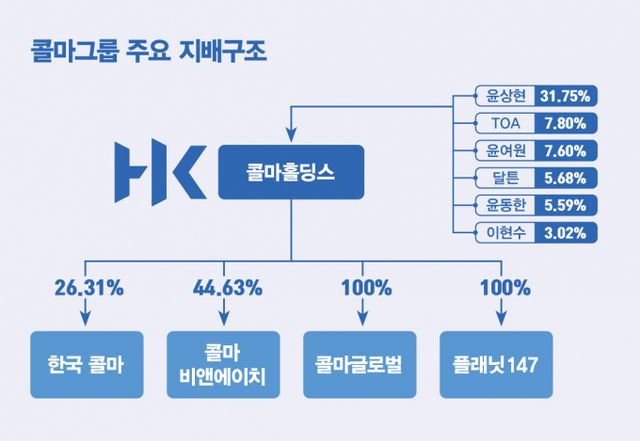 콜마그룹 지배구조. /그래픽=김은옥 기자