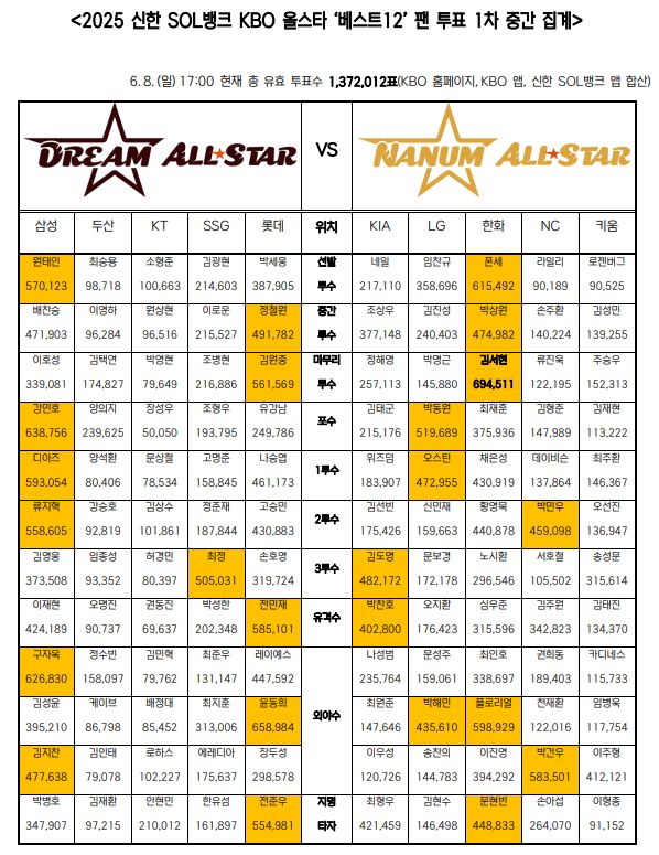 프로야구 최고의 인기선수를 뽑는 2025 올스타 1차 중간 집계 결과가 발표됐다. 사진은 9일 한국야구위원회가 발표한2025 신한 SOL뱅크 KBO리그 올스타전 1차 중간 집계 결과. /사진=한국야구위원회 제공