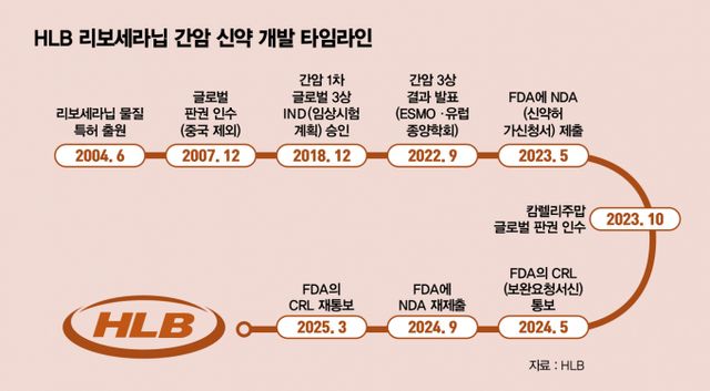 HLB의 리보세라닙 병용요법 허가 재신청이 지연된 가운데 FDA의 AI 심사 도입이 절차 속도에 영향을 줄지 주목된다. HLB 리보세라닙 간암 신약 개발 타임라인. /인포그래픽=김은옥 기자 