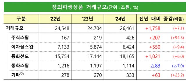 국내 금융회사의 장외파생상품 거래규모가 2경6000조원을 돌파했다. /출처=금융감독원