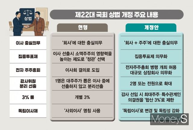 여야가 이날 합의한 상법 개정안의 주요 내용은 ▲이사의 충실 의무 대상을 '회사'에서 '회사 및 주주'로 확대 ▲전자 주주총회 도입 의무화 ▲사외이사를 '독립이사'로 명칭 변경 ▲사외이사인 감사위원 선출 시 3% 룰 보완 적용 등 4가지다. 사진은 2일 여야 합의로 처리된 국회 상법 개정안의 주요 내용. /그래픽=김은옥 기자(머니S)