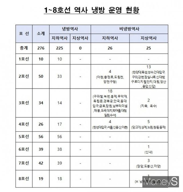 지난달 30일 처음으로 서울에 폭염주의보가 발효됐지만 서울 지하철역 일부에는 여전히 냉방시설이 설치되지 않은 것으로 나타났다. 사진은 서울교통공사가 관할하는 1~8호선 276개 역사 가운데 냉방시설이 갖춰지지 않은 51개 역. /표=서울교통공사