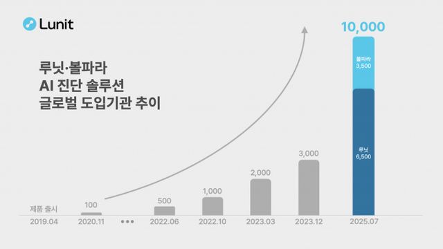 루닛의 AI(인공지능) 영상진단 솔루션 도입 의료기관 수가 증가하고 있다. /사진=루닛
