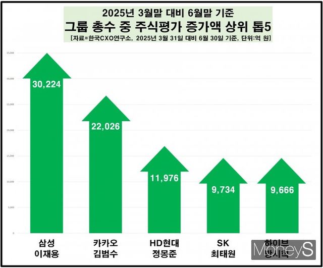 /그래프=한국CXO연구소