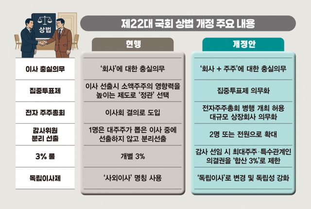 여야 협치 1호 경제법안으로 꼽히는 '상법 개정안'이 국회 본회의 통과를 앞두고 있다. 제22대 국회 상법 개정 관련 주요 조항 내용. /그래픽=김은옥 기자(머니s)