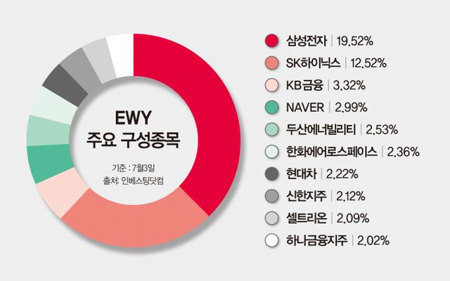 사진은 EWY 주요 구성 종목. /사진=강지호 기자